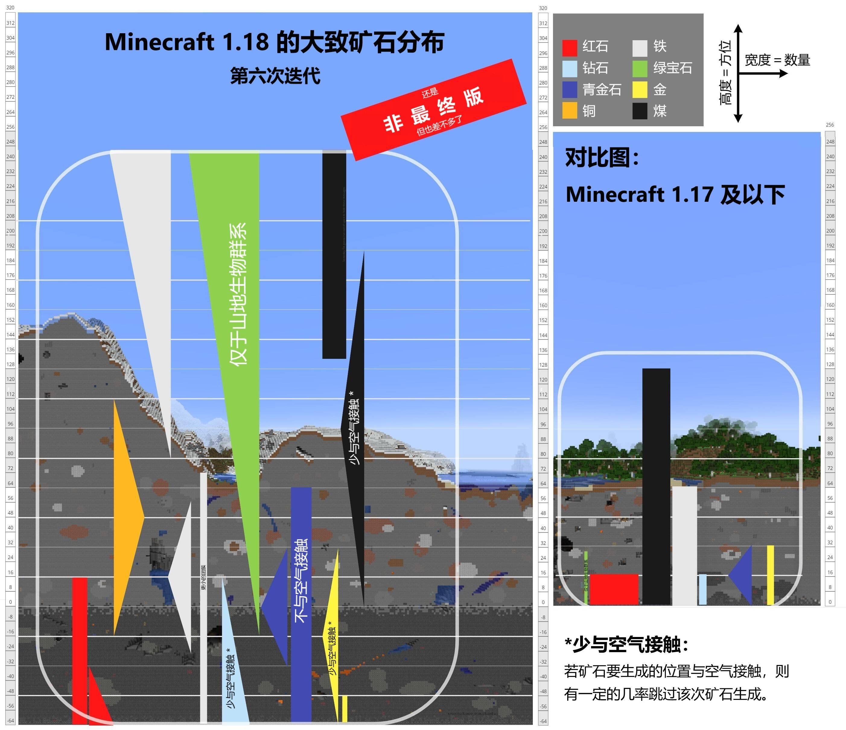 Minecraft1.18 ore distribution hierarchical diagram