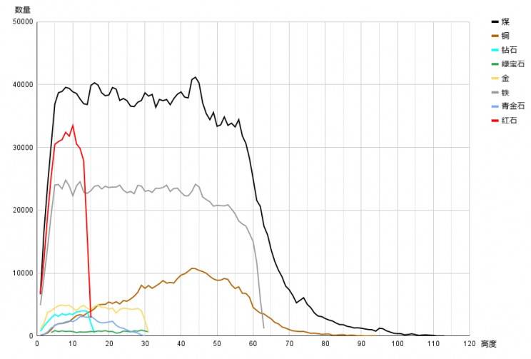 Minecraft ore ore map Minecraft distribution level