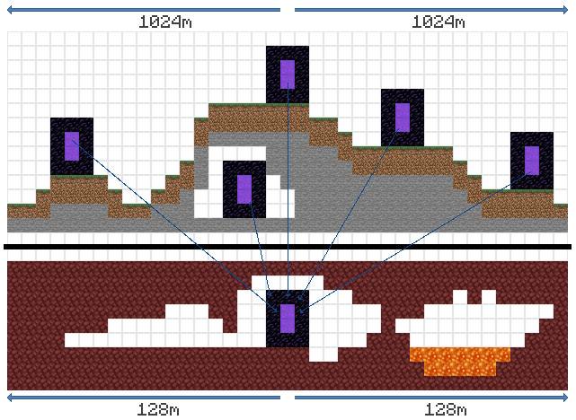 The meaning of building the lower boundary portal of Minecraft under the port portal transmission mechanism of Minecraft