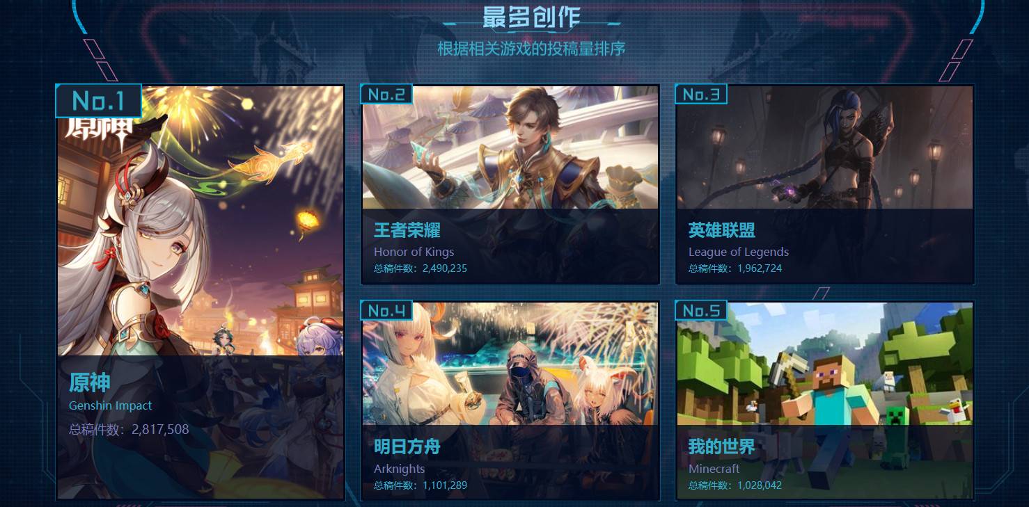Bilibili game area announced the 2021 data Minecraft multiple data shortlisted TOP5