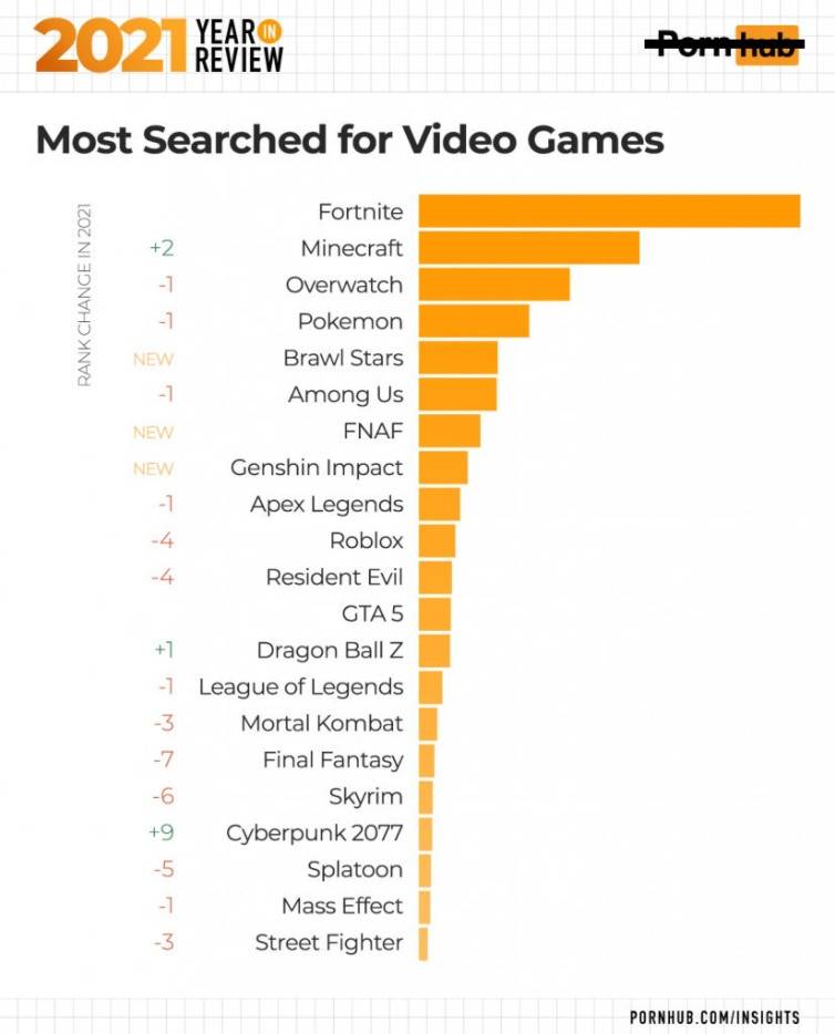 Minecraft ranks 2nd place in a well -known foreign video website "The most searched game"