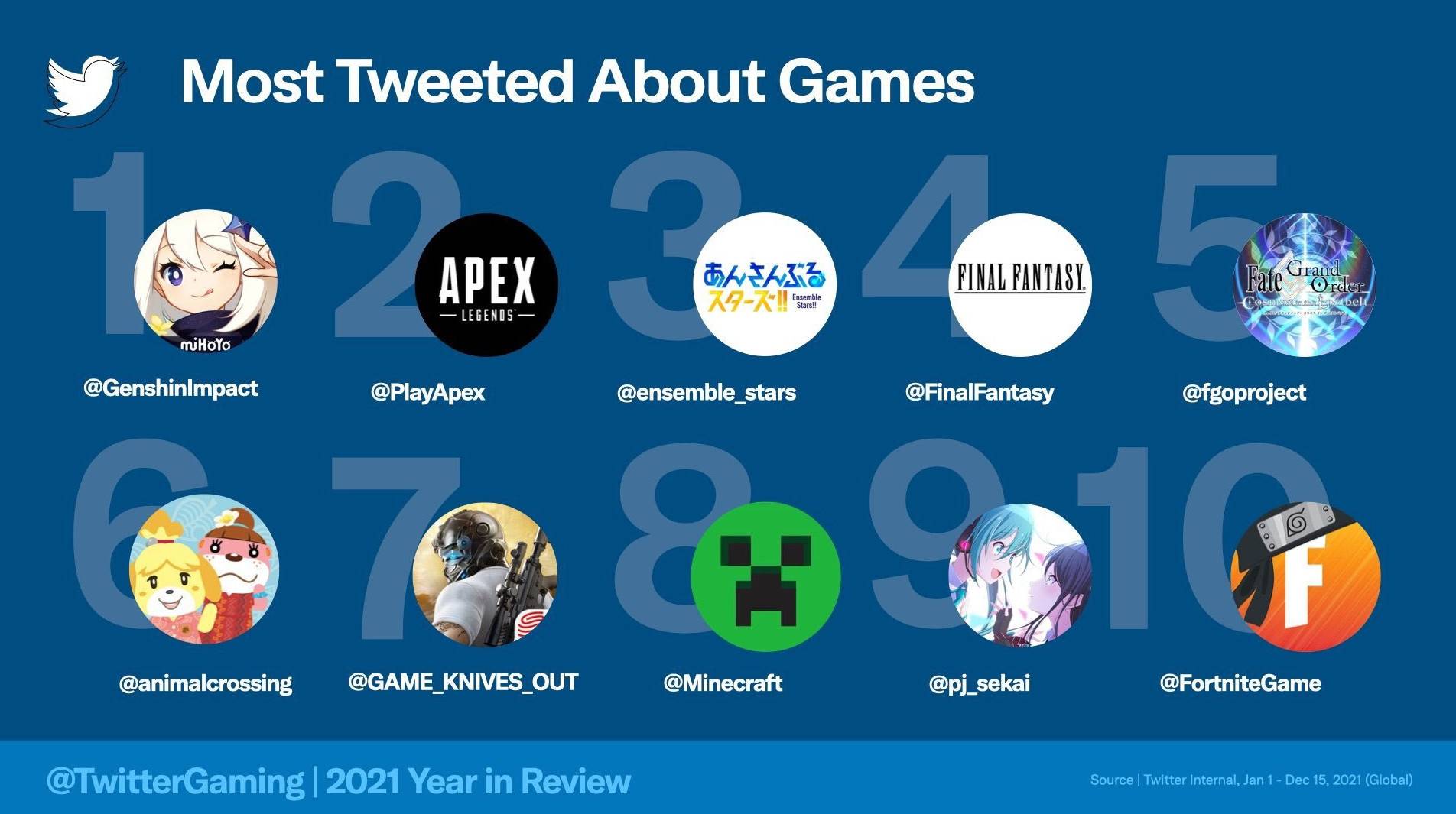 Twitter was mentioned in the eighth game Minecraft, which was mentioned the most in 2021